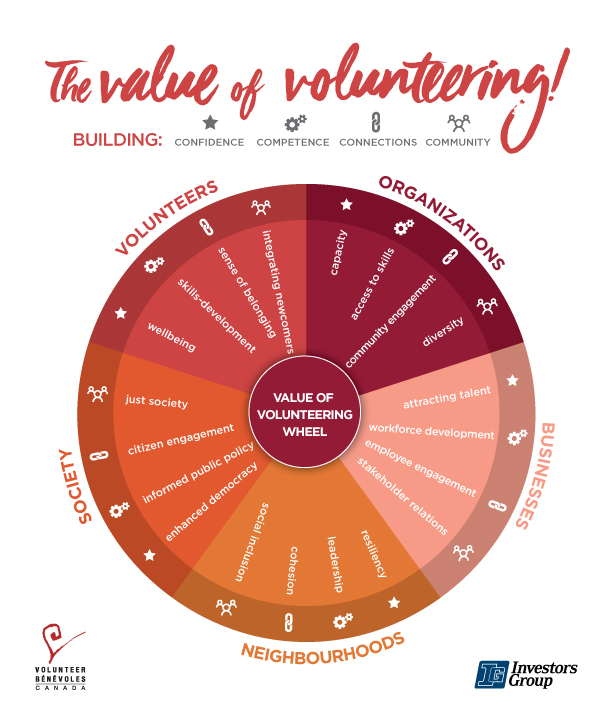 Volunteer Canada Value of Volunteering Wheel